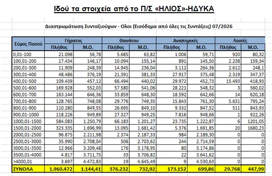 Αλέξης Μητρόπουλος: 815 € καθαρά η μέση κύρια σύνταξη (867,16 € μεικτά) στο σύνολο των συνταξιούχων (2.539.624)