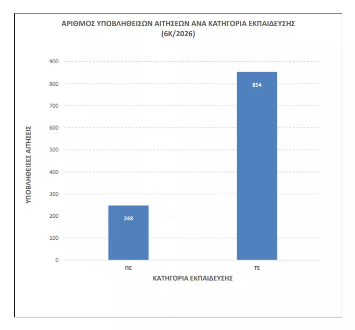 ΑΣΕΠ 6Κ/2026: 315 μόνιμοι στο Δημόσιο - Στις 1.102 οι αιτήσεις (στατιστικά)