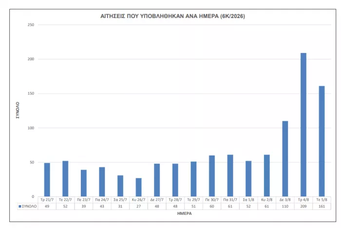 ΑΣΕΠ 6Κ/2026: 315 μόνιμοι στο Δημόσιο - Στις 1.102 οι αιτήσεις (στατιστικά)