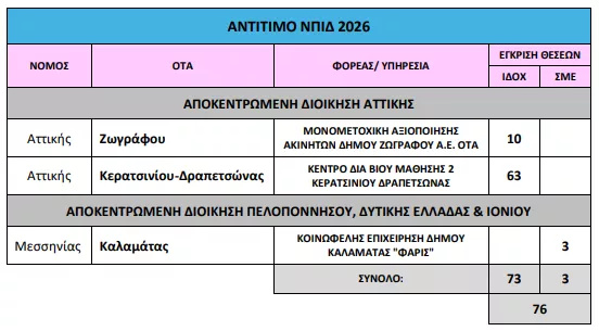 Υπουργείο Εσωτερικών: Πήραν υπογραφή 951 προσλήψεις σε Δήμους