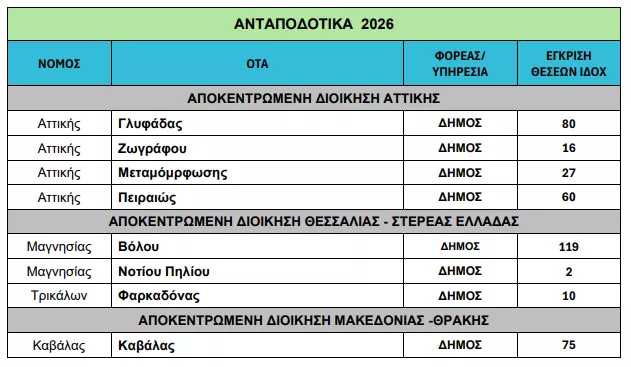 Υπουργείο Εσωτερικών: Πήραν υπογραφή 951 προσλήψεις σε Δήμους