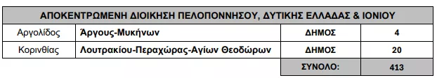 Υπουργείο Εσωτερικών: Πήραν υπογραφή 951 προσλήψεις σε Δήμους
