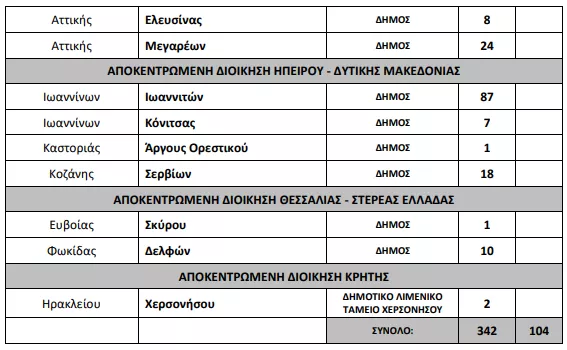 Υπουργείο Εσωτερικών: Πήραν υπογραφή 951 προσλήψεις σε Δήμους