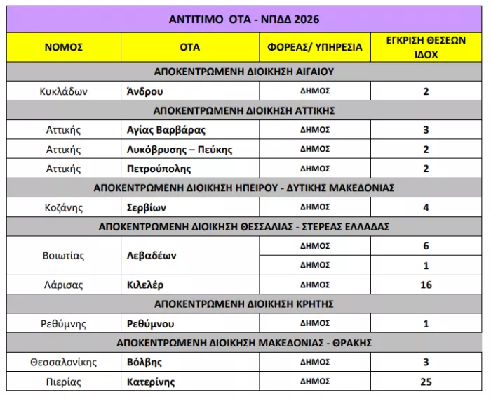 Υπουργείο Εσωτερικών: Εγκρίθηκαν σε 116 προσλήψεις σε Δήμους