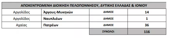 Υπουργείο Εσωτερικών: Εγκρίθηκαν σε 116 προσλήψεις σε Δήμους