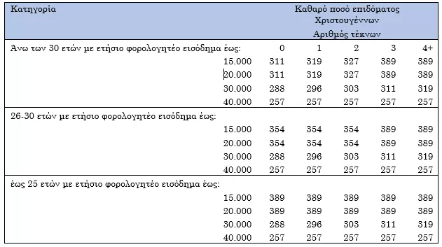 Κατώτατος μισθός στα 1.000 ευρώ και μόνιμο επίδομα 500 σε δημοσίους υπαλλήλους - Αναλυτικοί πίνακες
