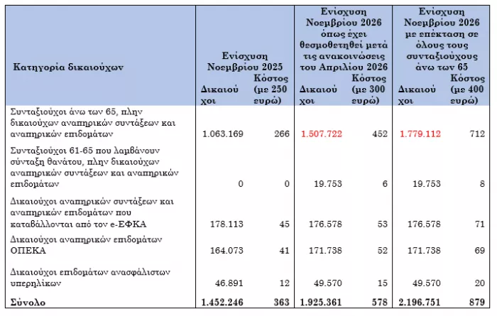 Επίδομα 400 ευρώ: Ποιοι θα το πάρουν τον Νοέμβριο (πίνακες)