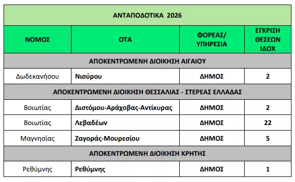 Υπουργείο Εσωτερικών: «Ναι» σε 95 προσλήψεις σε Δήμους