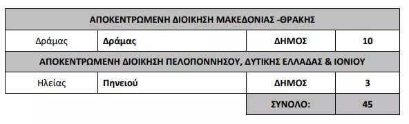 Υπουργείο Εσωτερικών: «Ναι» σε 95 προσλήψεις σε Δήμους