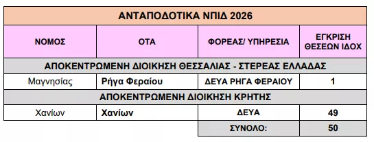 Υπουργείο Εσωτερικών: «Ναι» σε 95 προσλήψεις σε Δήμους