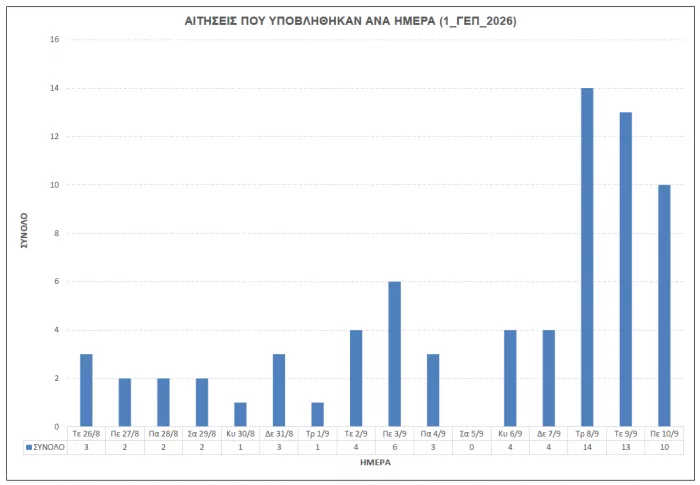 ΑΣΕΠ 1ΓΕΠ/2026: Πόσες αιτήσεις υποβλήθηκαν - Τα στατιστικά