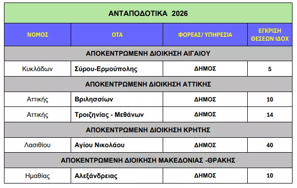 Υπουργείο Εσωτερικών: «Ναι» σε 82 προσλήψεις σε Δήμους
