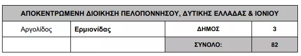 Υπουργείο Εσωτερικών: «Ναι» σε 82 προσλήψεις σε Δήμους