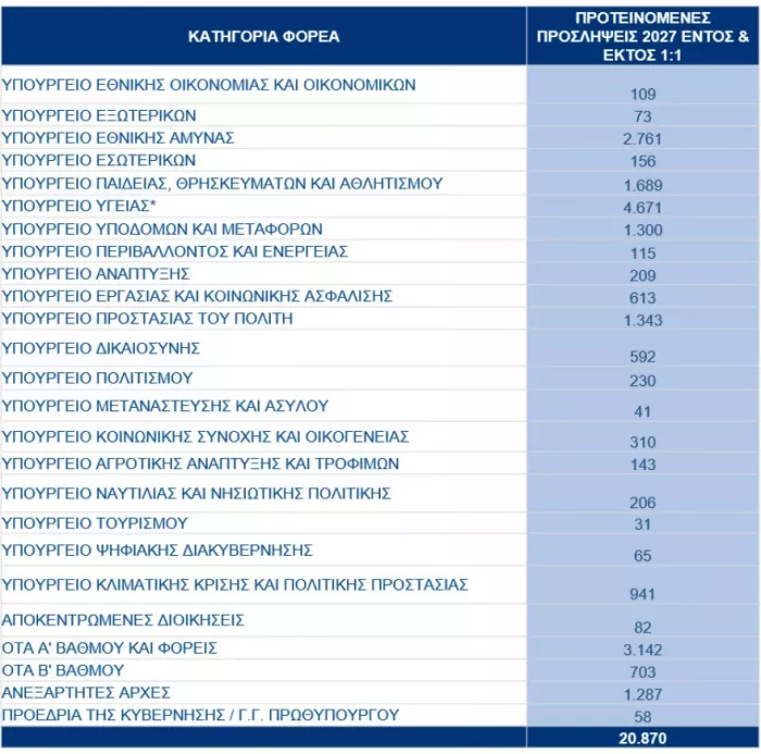 Δημόσιο: Εγκρίθηκαν 20.870 μόνιμες προσλήψεις για το 2027 – Η κατανομή