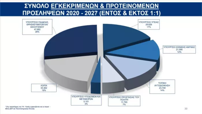 Δημόσιο: Εγκρίθηκαν 20.870 μόνιμες προσλήψεις για το 2027 – Η κατανομή