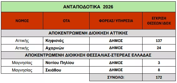 Υπουργείο Εσωτερικών: Έρχονται σε 172 προσλήψεις σε Δήμους