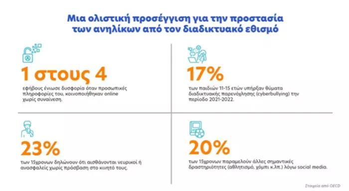 Οριστικό τέλος σε Facebook, Instagram, Χ και TikTok για παιδιά κάτω των 15 ετών από την 1η Ιανουαρίου 2027