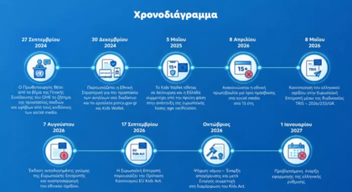 Οριστικό τέλος σε Facebook, Instagram, Χ και TikTok για παιδιά κάτω των 15 ετών από την 1η Ιανουαρίου 2027