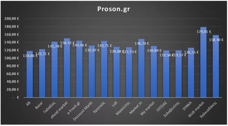 Καλάθι του νοικοκυριού