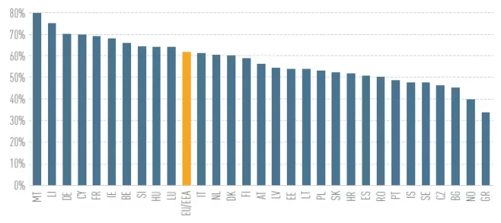 Οι δείκτες απόδοσης κεφαλαίου (Return on Equity - RoE) των τραπεζών στην Ευρώπη (γράφημα)