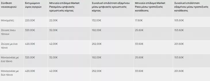 Market Pass - Πρώτη πληρωμή στις 3/3 για τους δικαιούχους