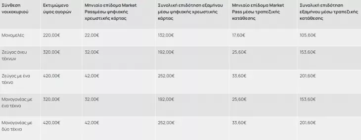 market pass- ποσά - πίνακας