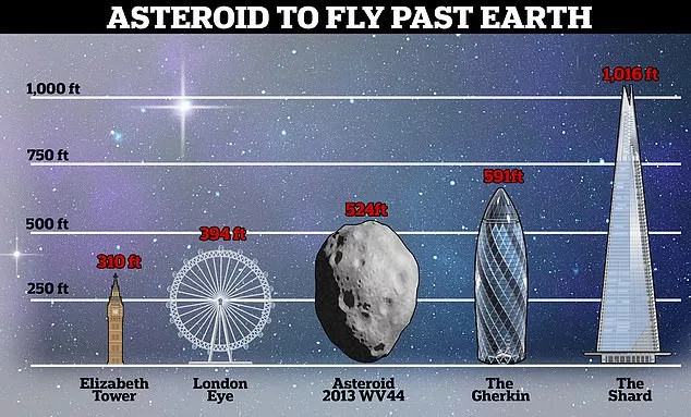 Αστεροειδής κομήτης στο διάστημα / Διάγραμμα μεγεθών από την Daily Mail