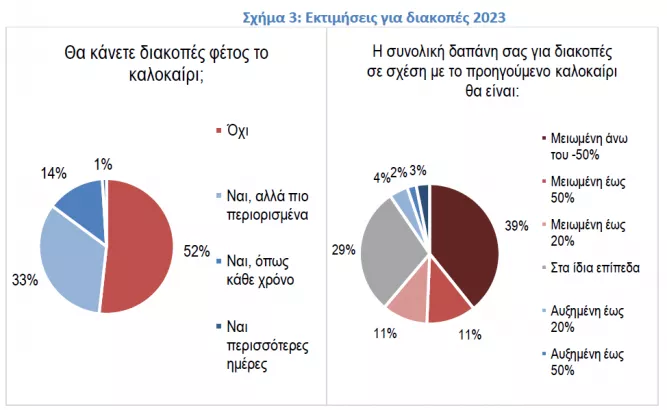 Έρευνα του ΙΕΛΚΑ 