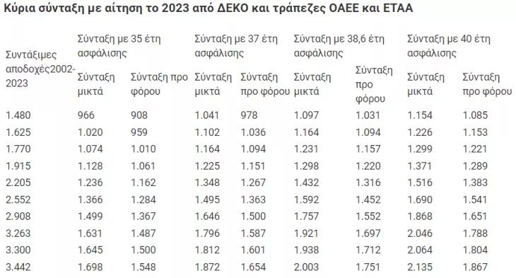 Κύρια σύνταξη με αίτηση το 2023