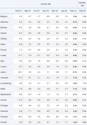Αμετάβλητος στο 3,2% παρέμεινε ο εναρμονισμένος πληθωρισμός στην Ελλάδα τον Φεβρουάριο σε σχέση με ένα μήνα πριν, σύμφωνα με τα προσωρινά στοιχεία της Eurostat που ανακοινώθηκαν σήμερα για κάποια κράτη της Ευρωζώνης. Στον πληθωρισμό τροφίμων και παρά την επιβράδυνση που καταγράφηκε, σε σχέση με τον Ιανουάριο, η χώρα μας παραμένει για άλλο έναν μήνα στη δεύτερη θέση της Ευρωζώνης με τις υψηλότερες αυξήσεις τιμών, πίσω μόνο από τη Μάλτα.  Μία από τις πιο υψηλές ανατιμήσεις στην Ευρωζώνη κατεγράφη στην Ελλάδα 