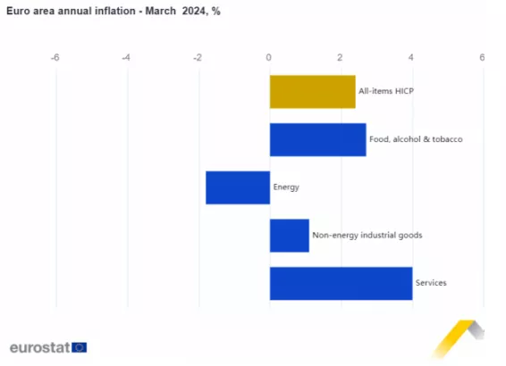 Eurostat: Στο 3,4% αυξήθηκε ο πληθωρισμός στην Ελλάδα