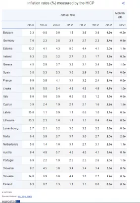 Eurostat: Στο 3,2% ο πληθωρισμός στην Ελλάδα τον Απρίλιο