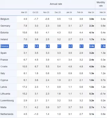 Πληθωρισμός Μαρτίου: Νέα επιτάχυνση στο 3,4% στην Ελλάδα