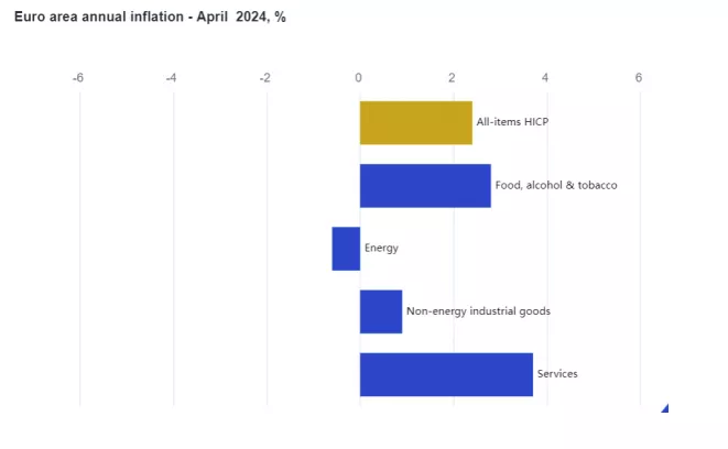Eurostat: Οριακή μείωση του πληθωρισμού στο 3,2% τον Απρίλιο (πίνακας)