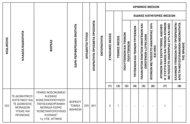 ΑΣΕΠ 2Κ/2024: Ανατροπή στο και 5' - Άλλαξαν οι ημερομηνίες για τα νοσοκομεία