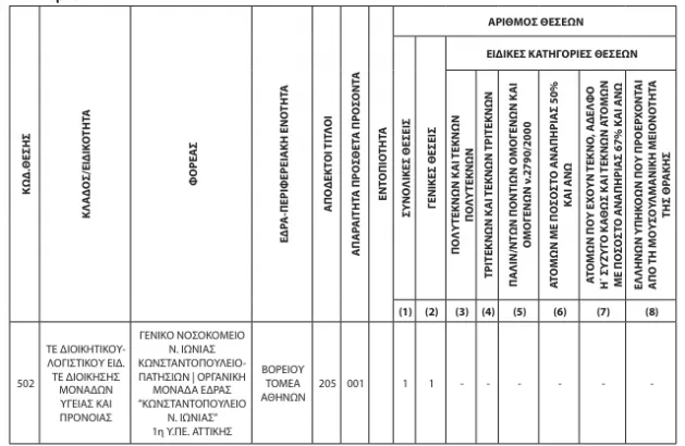 ΑΣΕΠ 2Κ/2024: Ανατροπή στο και 5' - Άλλαξαν οι ημερομηνίες για τα νοσοκομεία