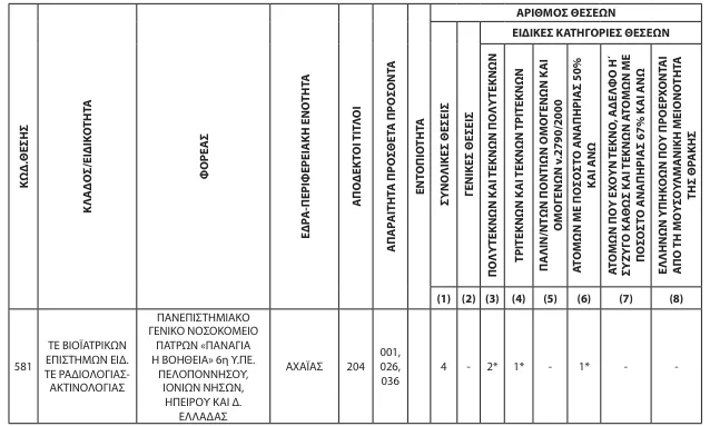 ΑΣΕΠ 2Κ/2024: Ανατροπή στο και 5' - Άλλαξαν οι ημερομηνίες για τα νοσοκομεία