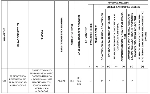 ΑΣΕΠ 2Κ/2024: Ανατροπή στο και 5' - Άλλαξαν οι ημερομηνίες για τα νοσοκομεία