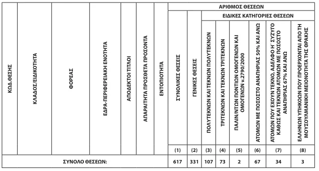 ΑΣΕΠ 2Κ/2024: Ανατροπή στο και 5' - Άλλαξαν οι ημερομηνίες για τα νοσοκομεία