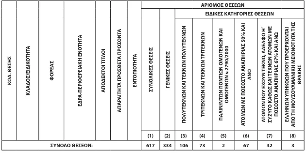 ΑΣΕΠ 2Κ/2024: Ανατροπή στο και 5' - Άλλαξαν οι ημερομηνίες για τα νοσοκομεία