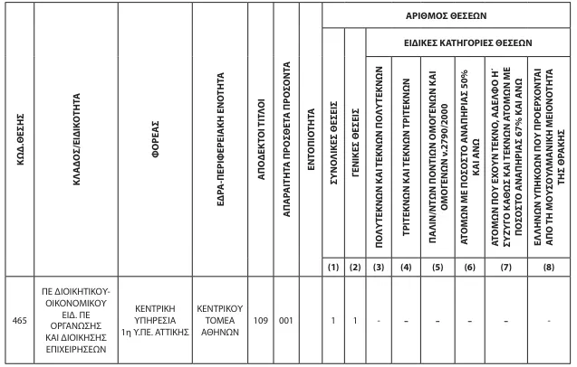  ΑΣΕΠ 2Κ/2024: Ανατροπή στο και 5' - Άλλαξαν οι ημερομηνίες για τα νοσοκομεία