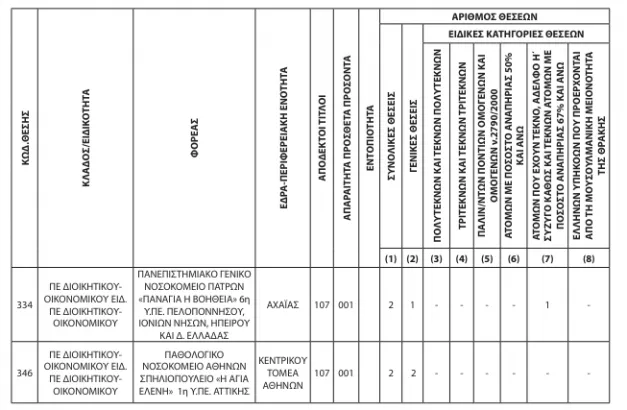 ΑΣΕΠ 2Κ/2024: Ανατροπή στο και 5' - Άλλαξαν οι ημερομηνίες για τα νοσοκομεία