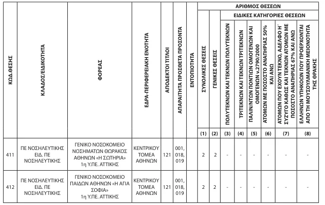 ΑΣΕΠ 2Κ/2024: Ανατροπή στο και 5' - Άλλαξαν οι ημερομηνίες για τα νοσοκομεία