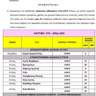 677 νέες προσλήψεις σε Δήμους